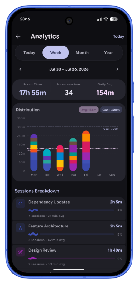 Pomodoro Weekly Focus Analytics & Streaks
